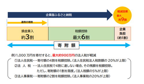 税控除額