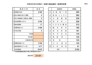 村議会議員一般選挙開票結果のサムネイル