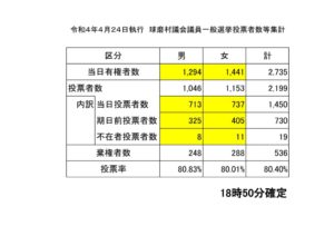 球磨村議会議員一般選挙投票結果のサムネイル