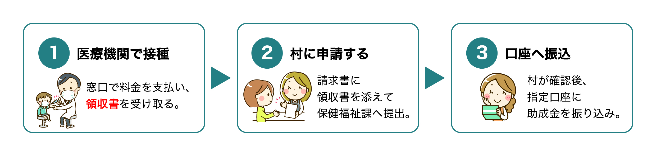 申請手順